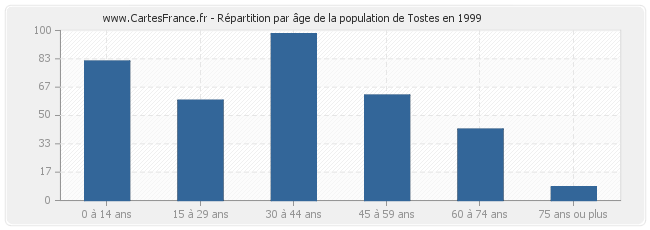 Répartition par âge de la population de Tostes en 1999