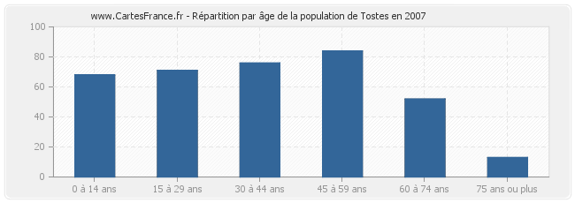 Répartition par âge de la population de Tostes en 2007