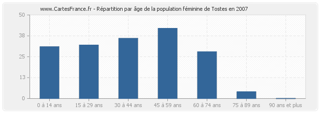 Répartition par âge de la population féminine de Tostes en 2007