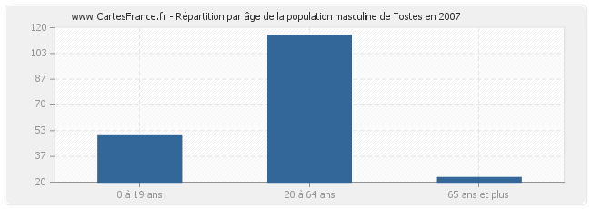 Répartition par âge de la population masculine de Tostes en 2007