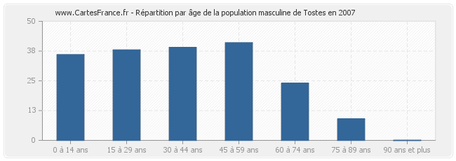 Répartition par âge de la population masculine de Tostes en 2007