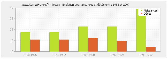 Tostes : Evolution des naissances et décès entre 1968 et 2007