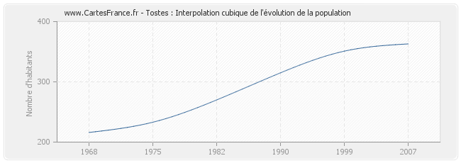 Tostes : Interpolation cubique de l'évolution de la population