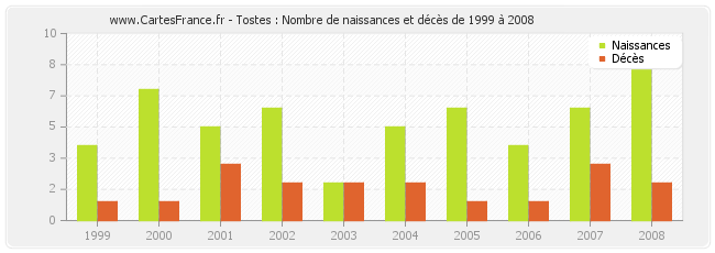 Tostes : Nombre de naissances et décès de 1999 à 2008