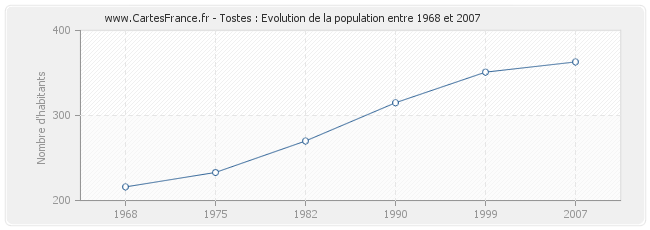 Population Tostes