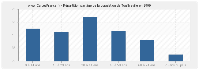 Répartition par âge de la population de Touffreville en 1999