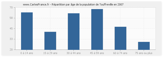 Répartition par âge de la population de Touffreville en 2007