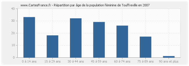 Répartition par âge de la population féminine de Touffreville en 2007