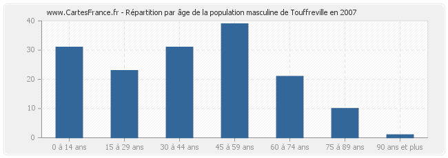 Répartition par âge de la population masculine de Touffreville en 2007