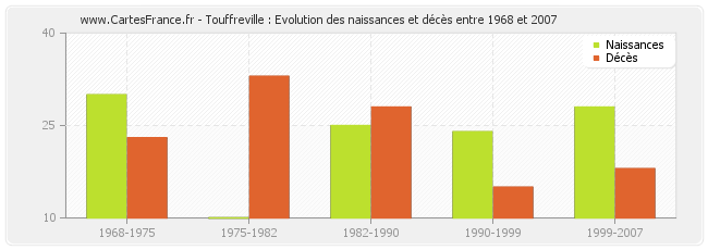 Touffreville : Evolution des naissances et décès entre 1968 et 2007