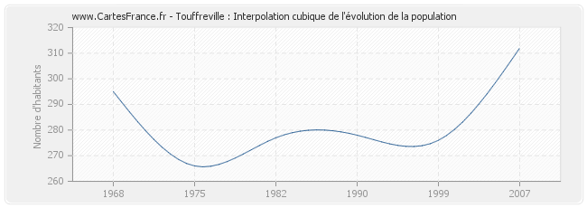 Touffreville : Interpolation cubique de l'évolution de la population