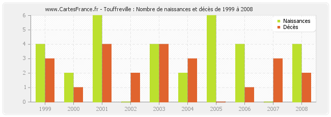 Touffreville : Nombre de naissances et décès de 1999 à 2008