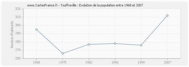 Population Touffreville