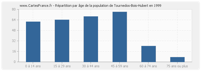 Répartition par âge de la population de Tournedos-Bois-Hubert en 1999