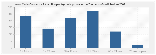 Répartition par âge de la population de Tournedos-Bois-Hubert en 2007