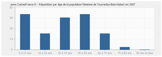 Répartition par âge de la population féminine de Tournedos-Bois-Hubert en 2007