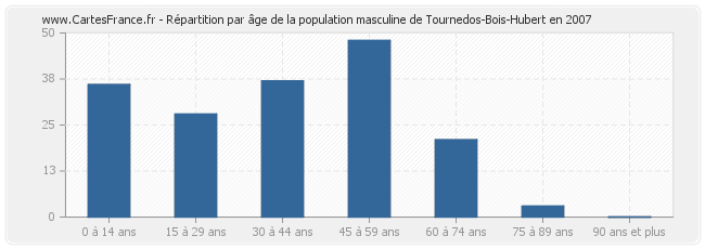 Répartition par âge de la population masculine de Tournedos-Bois-Hubert en 2007