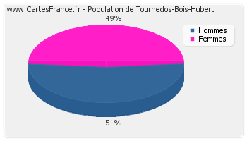 Répartition de la population de Tournedos-Bois-Hubert en 2007