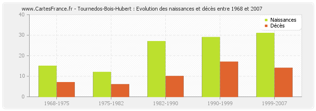 Tournedos-Bois-Hubert : Evolution des naissances et décès entre 1968 et 2007