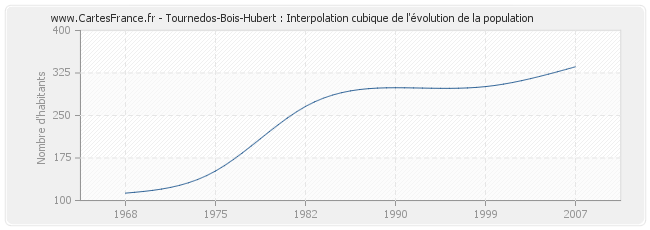 Tournedos-Bois-Hubert : Interpolation cubique de l'évolution de la population