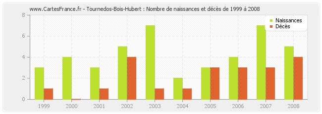 Tournedos-Bois-Hubert : Nombre de naissances et décès de 1999 à 2008