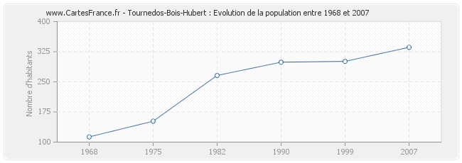 Population Tournedos-Bois-Hubert