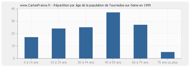 Répartition par âge de la population de Tournedos-sur-Seine en 1999