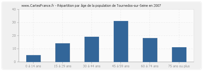 Répartition par âge de la population de Tournedos-sur-Seine en 2007