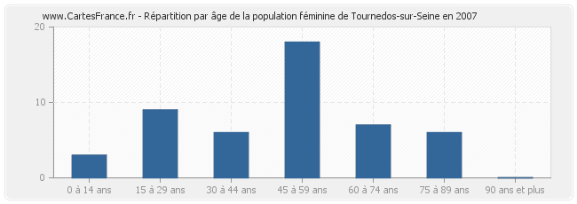 Répartition par âge de la population féminine de Tournedos-sur-Seine en 2007