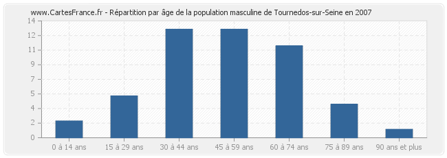 Répartition par âge de la population masculine de Tournedos-sur-Seine en 2007