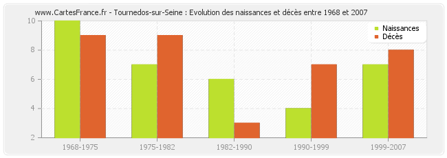 Tournedos-sur-Seine : Evolution des naissances et décès entre 1968 et 2007