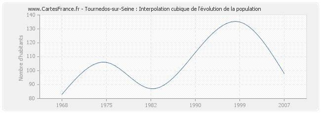 Tournedos-sur-Seine : Interpolation cubique de l'évolution de la population