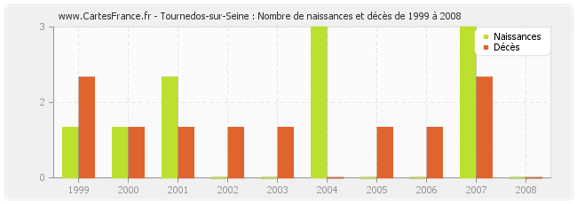 Tournedos-sur-Seine : Nombre de naissances et décès de 1999 à 2008