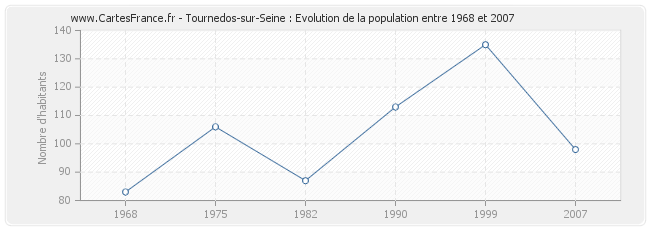 Population Tournedos-sur-Seine