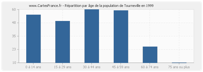 Répartition par âge de la population de Tourneville en 1999