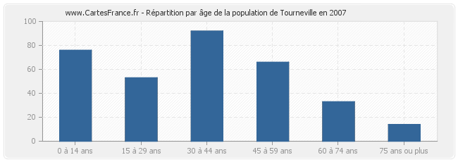 Répartition par âge de la population de Tourneville en 2007
