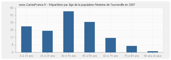 Répartition par âge de la population féminine de Tourneville en 2007