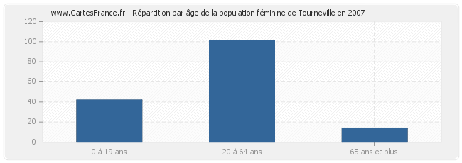 Répartition par âge de la population féminine de Tourneville en 2007