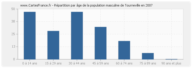 Répartition par âge de la population masculine de Tourneville en 2007