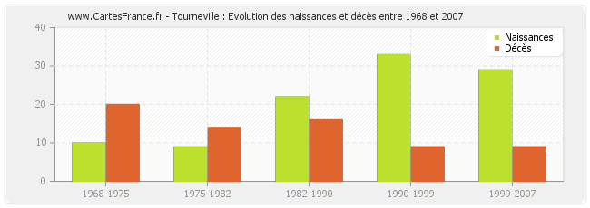 Tourneville : Evolution des naissances et décès entre 1968 et 2007