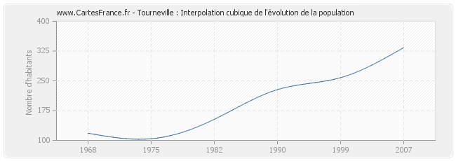 Tourneville : Interpolation cubique de l'évolution de la population