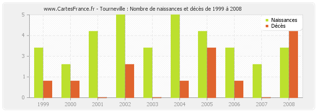 Tourneville : Nombre de naissances et décès de 1999 à 2008