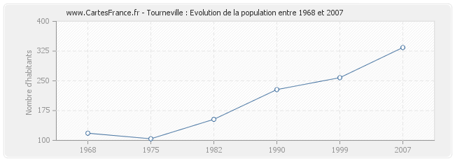 Population Tourneville