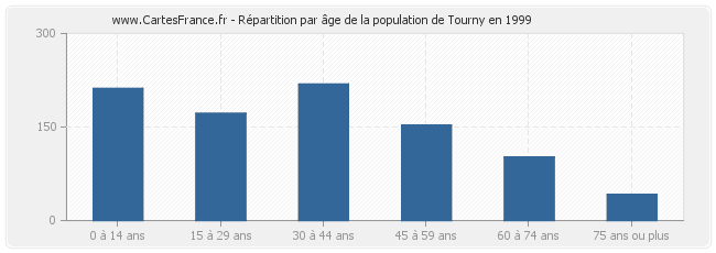 Répartition par âge de la population de Tourny en 1999