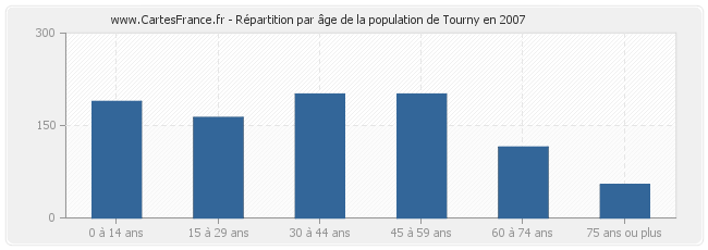 Répartition par âge de la population de Tourny en 2007