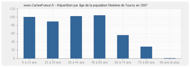 Répartition par âge de la population féminine de Tourny en 2007