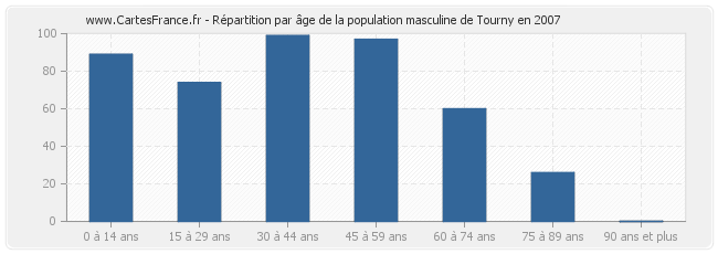 Répartition par âge de la population masculine de Tourny en 2007