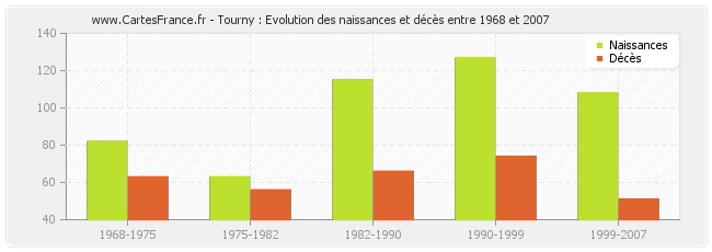 Tourny : Evolution des naissances et décès entre 1968 et 2007