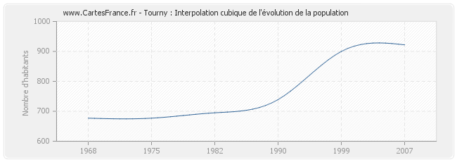 Tourny : Interpolation cubique de l'évolution de la population