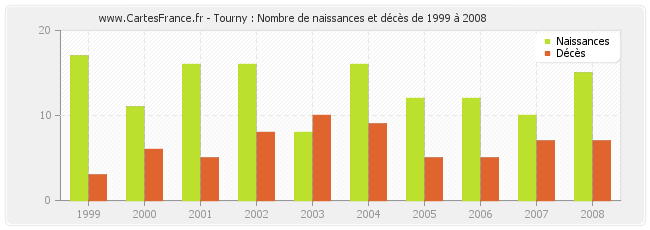 Tourny : Nombre de naissances et décès de 1999 à 2008